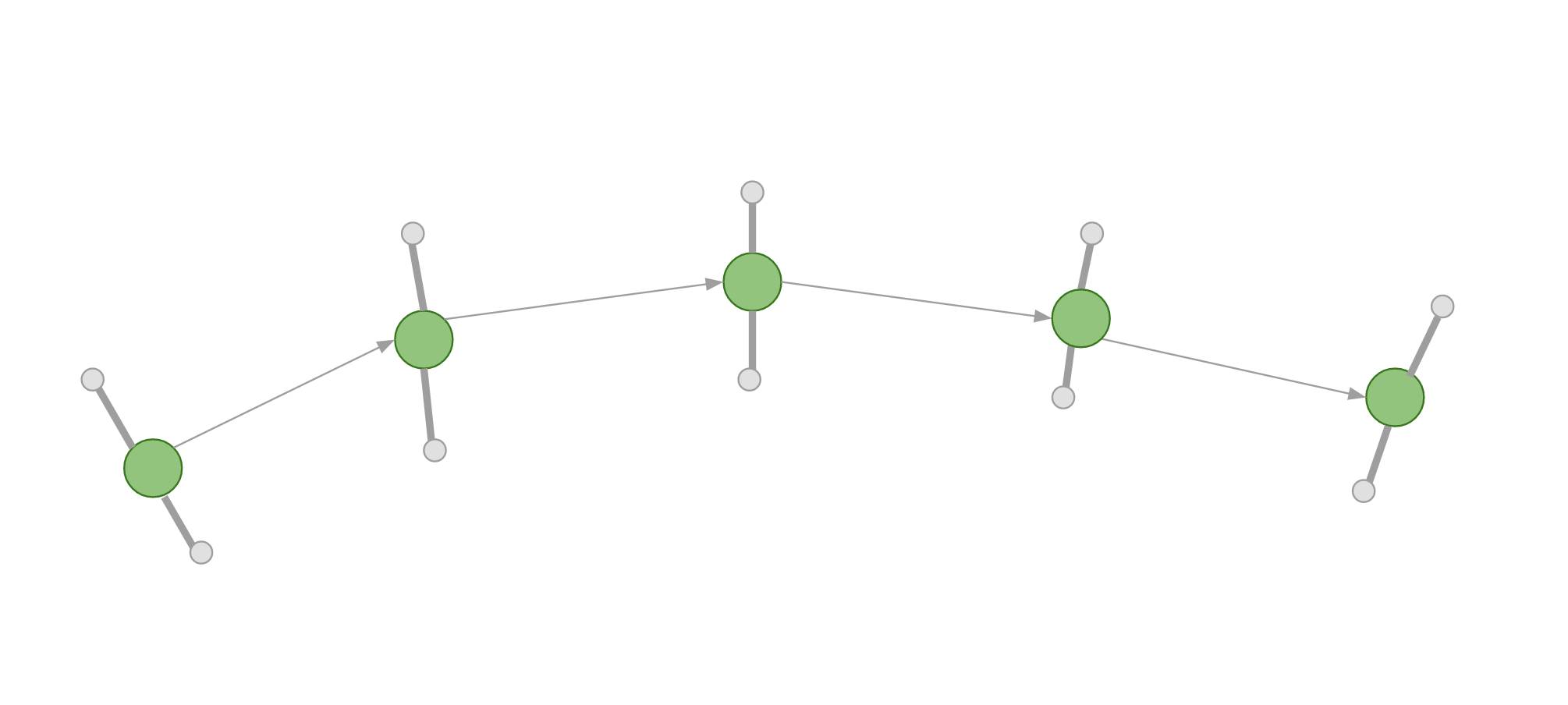Vertices generated from Node